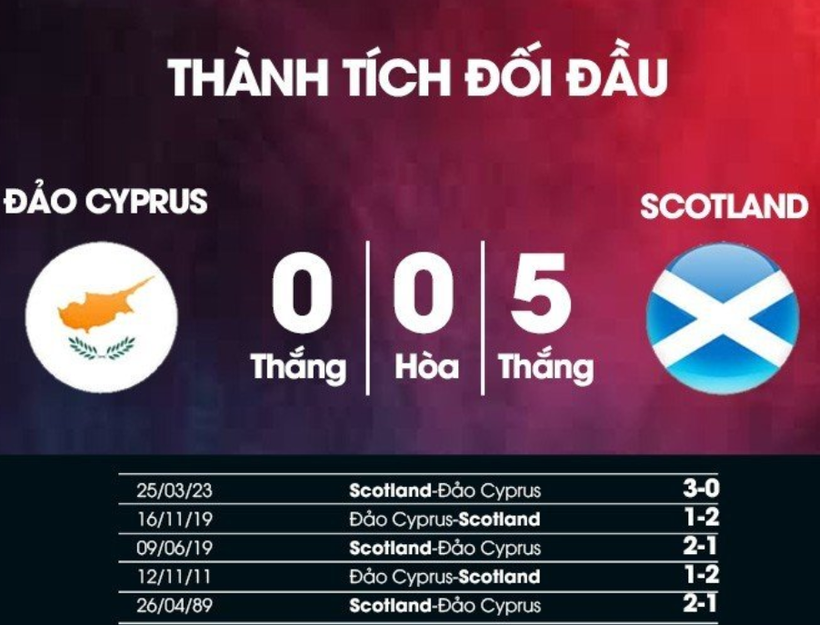 Thành tích và lịch sử đối đầu Đảo Cyprus vs Scotland