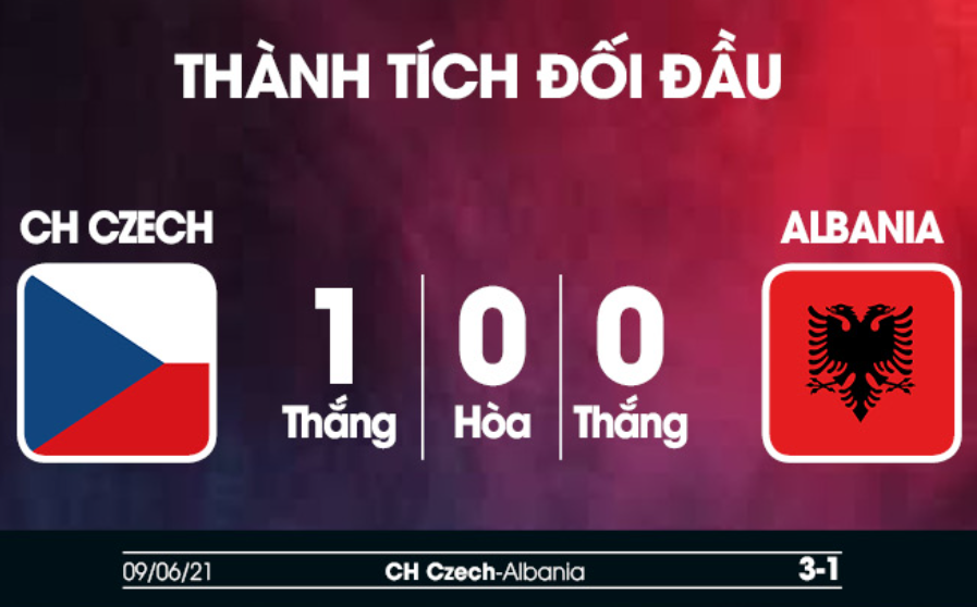 Thành tích và lịch sử đối đầu CH Czech vs Albania